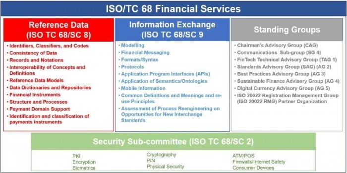 ISO_TC68_Committees_20220407.jpg