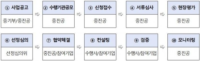 차한국 중소벤처기부 추진절차.jpg