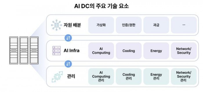 한국 AI DC 주요 기술요소.jpg