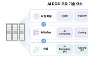 SKT, AI DC 글로벌 기술 표준화 선도