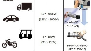 [인도] 표준국(BIS), 연말까지 전기자동차의 충전 표준 제출 예상